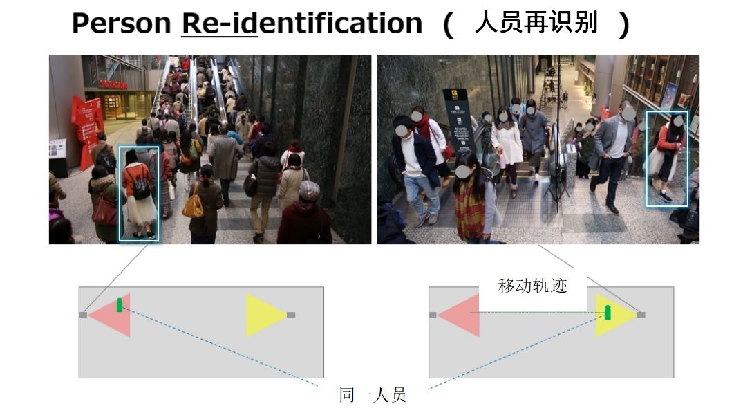 人員再識别