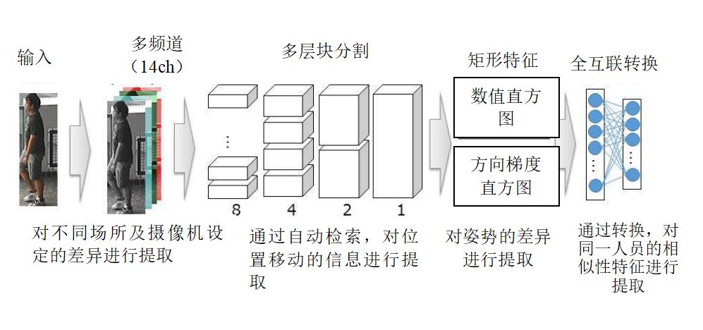 在不同場所(suǒ)，通過(guò)不同攝像機，對(duì)同一人員出現的相似性特征的特征量進行(háng / xíng)提取