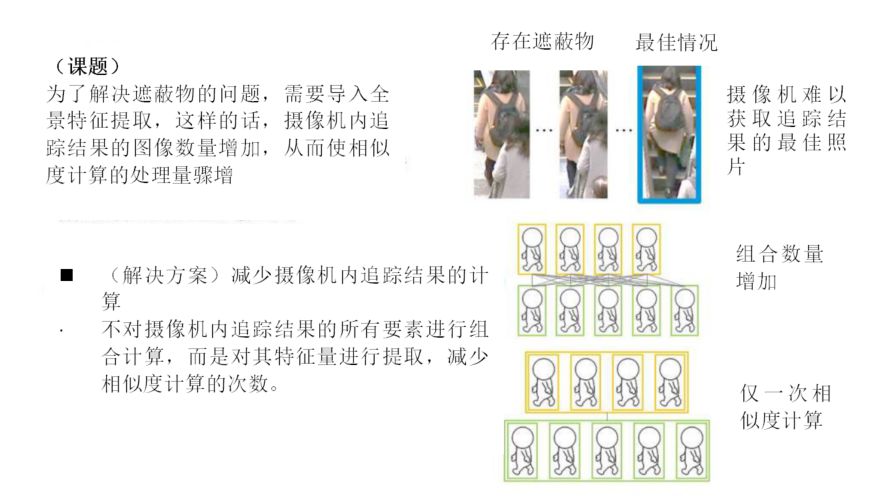 從攝像機内追蹤到的多幅圖像中，對(duì)同一人員進行(háng / xíng)快速識别
