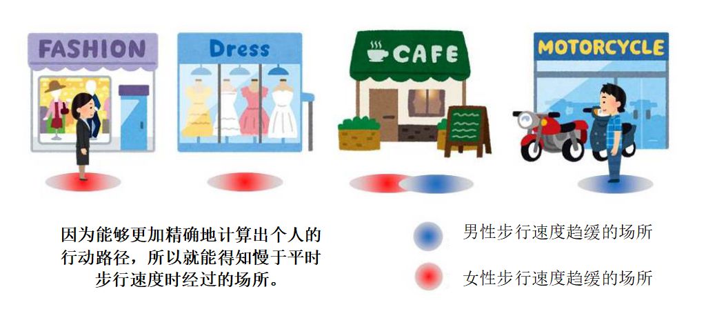 因爲能(néng)夠更加精确地計算出個人的行(háng / xíng)動路徑，所(suǒ)以就(jiù)能(néng)得(dé / de / děi)知慢于(yú)平時步行(háng / xíng)速度時經過(guò)的場所(suǒ)。