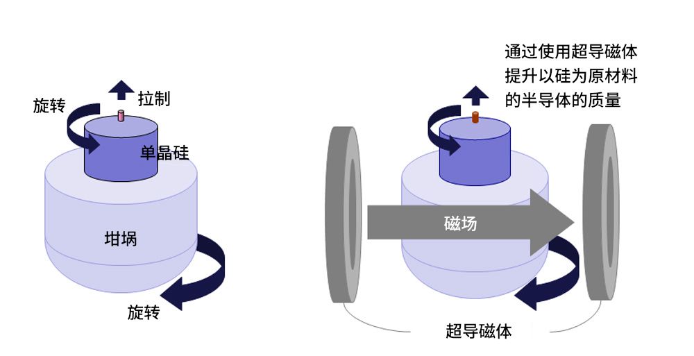 用(yòng)超導磁體拉制矽，能(néng)夠防止矽質量的下(xià)降