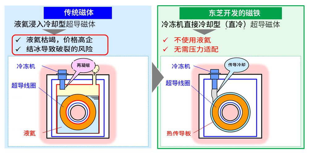 無液氦技術