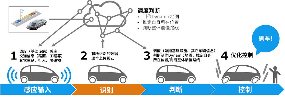 構成自(zì)動駕駛的四要(yào / yāo)素