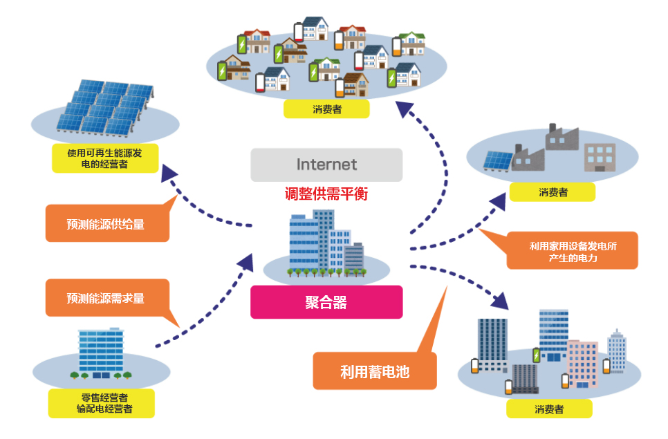 東芝是行(háng / xíng)業内爲數不多的、從事(shì)涵蓋多種類型的發(fā／fà)電系統和系統控制的能(néng)源聚合(能(néng)源聚合是指在數字化層面綜合資源和需求、調整供需平衡。)的綜合型企業