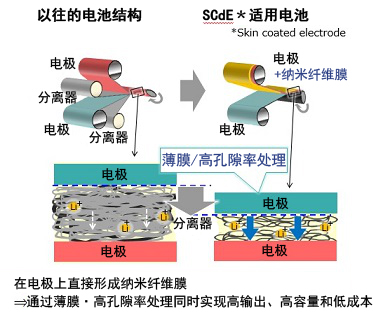 以極薄的納米纖維膜替代分離器，SCiB™的容量得(dé / de / děi)到大幅提高