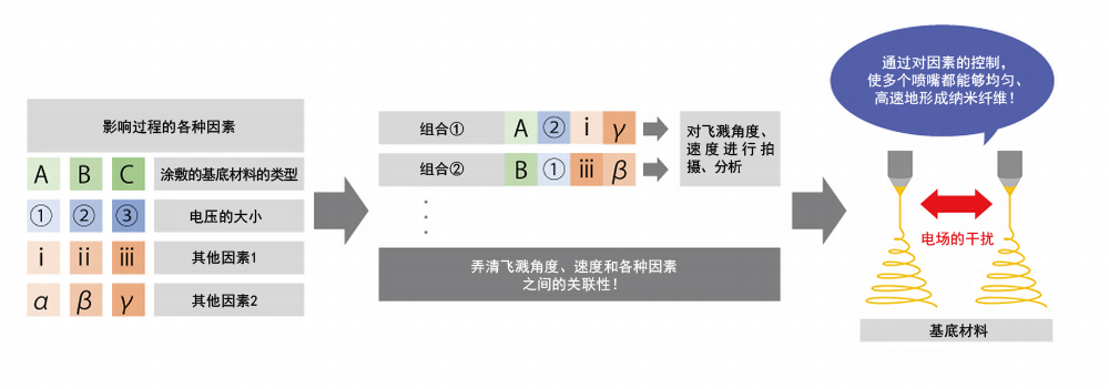 對(duì)飛濺角度、速度的拍攝和分析，讓實現量産化的步伐大幅加快