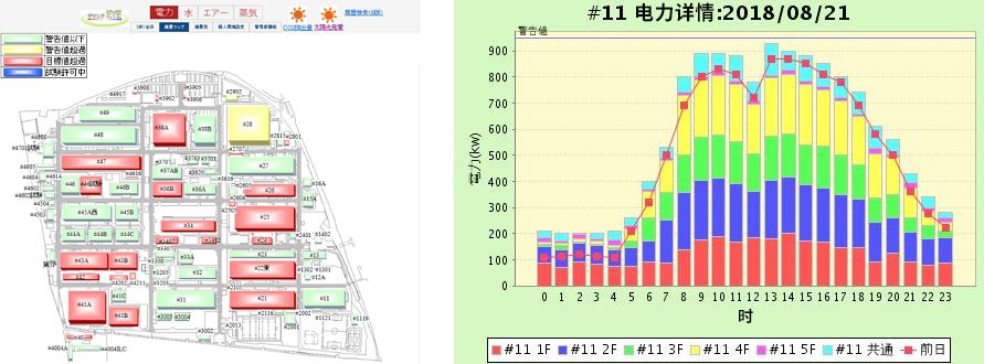 “DEMAND EYE”可(kě)按照用(yòng)電量以不同的信号機顔色标示府中事(shì)業所(suǒ)内的各個場所(suǒ)(左圖)
并按照不同樓層、時間将各場所(suǒ)的用(yòng)電量以圖表的形式進行(háng / xíng)可(kě)視化處理(右圖)。