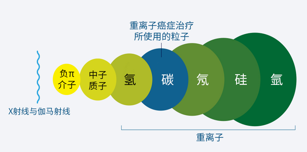粒子大小比較