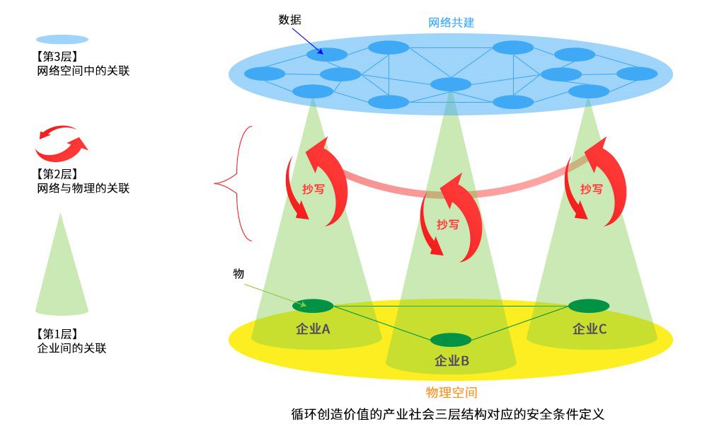 循環創造價值的産業社會(huì)三層結構對(duì)應的安全條件定義