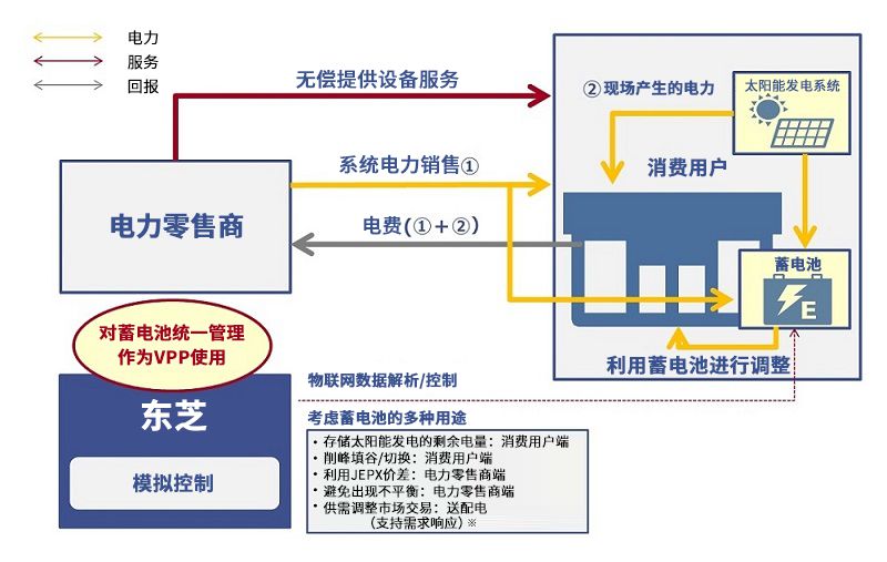 VPP運營圖解