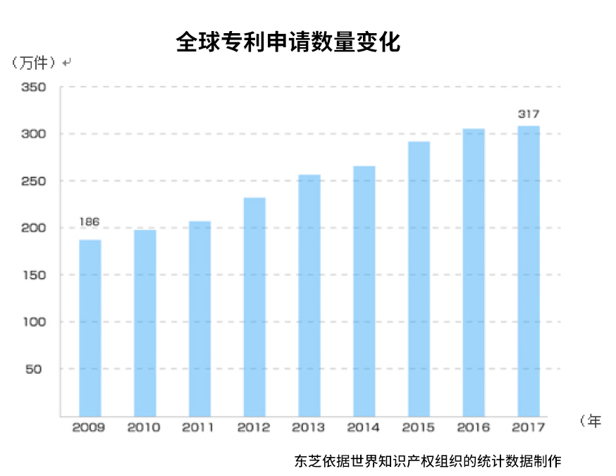 全球專利申請數量變化統計