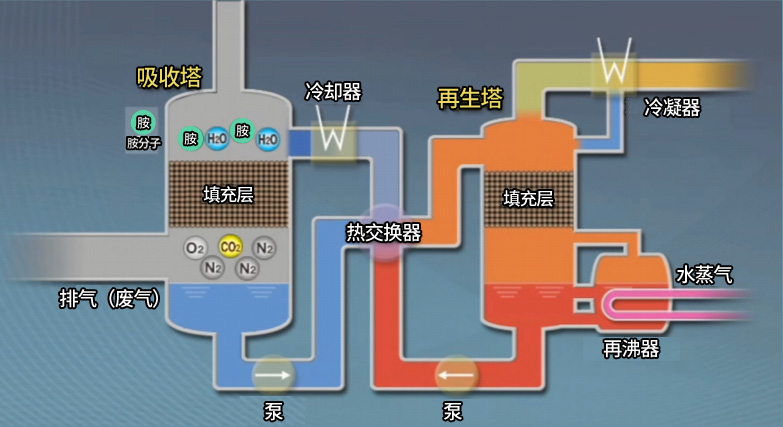 來自(zì)東芝的CO₂分離回收設備