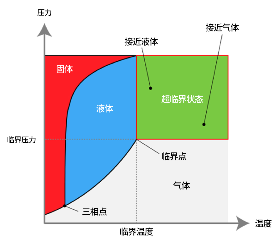 同時超出臨界壓力和臨界溫度的狀态就(jiù)是超臨界狀态