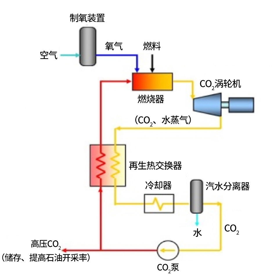 超臨界CO₂循環發(fā／fà)電系統