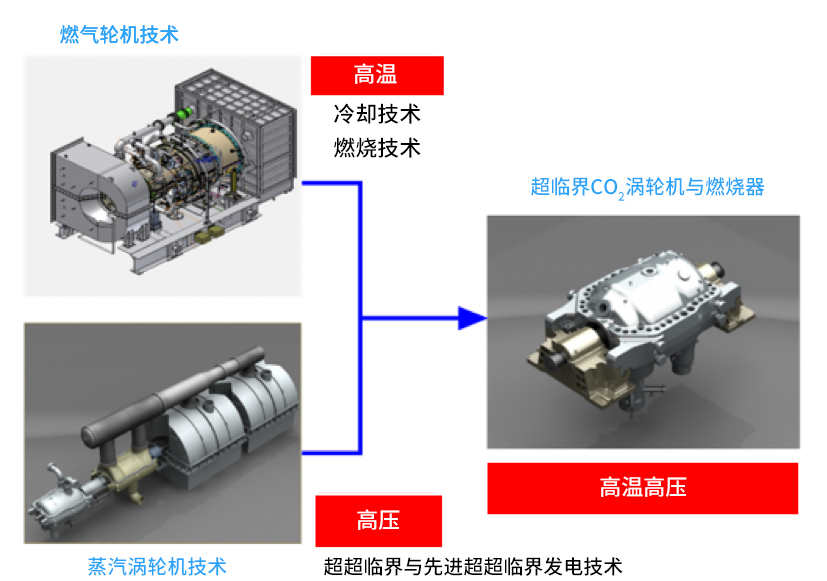 用(yòng)于(yú)超臨界CO₂循環發(fā／fà)電系統的渦輪機需要(yào / yāo)同時運用(yòng)應對(duì)高溫的燃氣輪機技術和應對(duì)高壓的蒸汽輪機技術