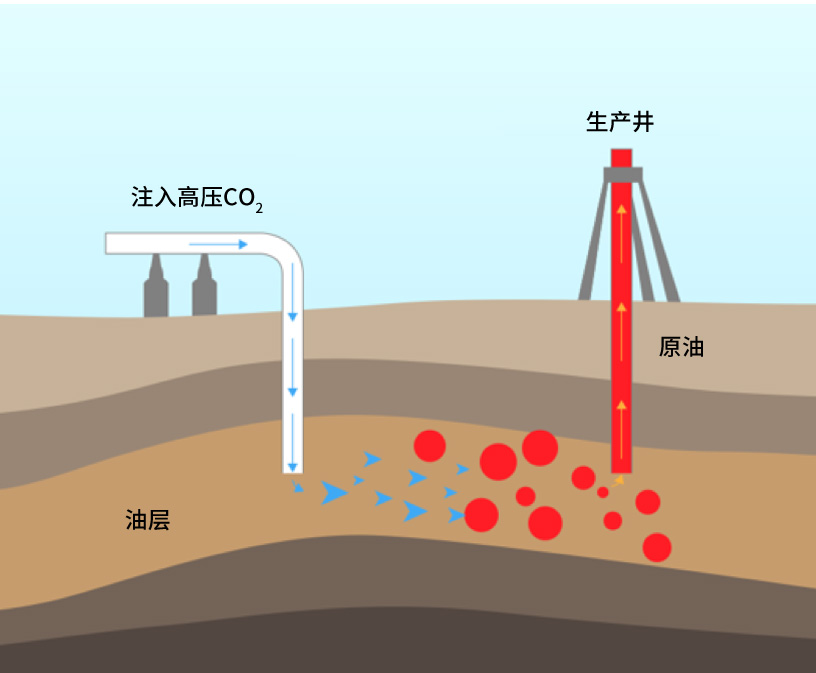 通過(guò)将超臨界CO₂循環發(fā／fà)電系統回收的高壓CO₂壓入油層内，可(kě)以改變石油的性質，從而(ér)大幅提高開采率