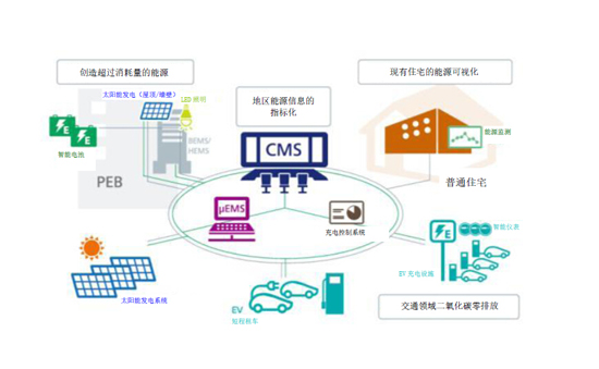 構建智能(néng)社區 東芝啓動正能(néng)源智能(néng)建築實證項目