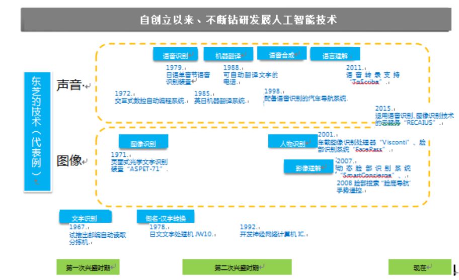 東芝在人工智能(néng)領域的發(fā／fà)展曆程