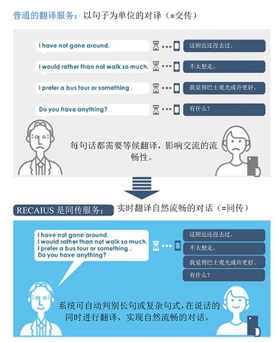 RECAIUS™語音譯者/同聲傳譯服務