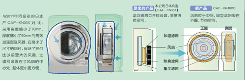 創新徹底清潔構造的東芝空氣淨化器“潤雅”系列上市